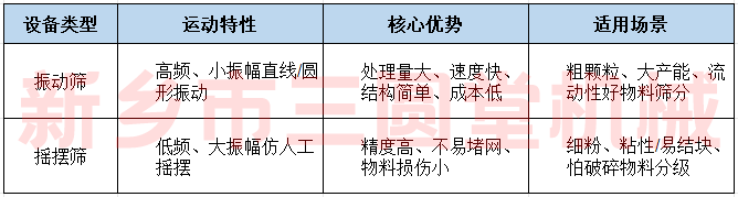 振動篩與搖擺篩有什么差別 振動篩與搖擺篩有什么差別